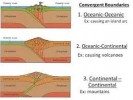 10 Facts about Convergent Boundaries