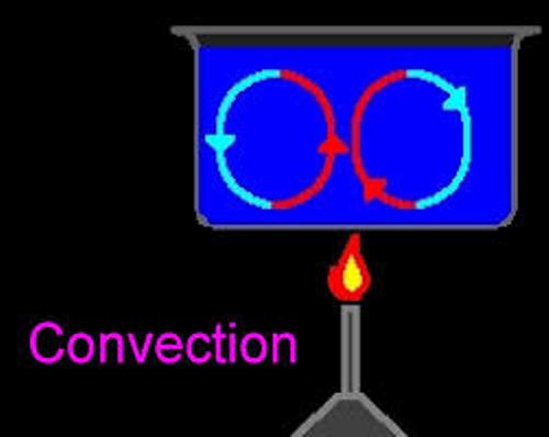 Facts about Convection
