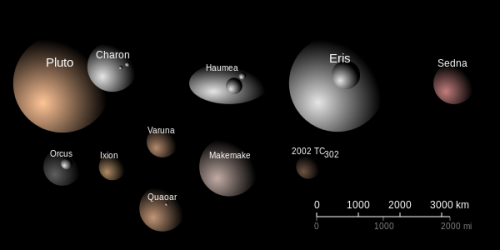 Facts about Dwarf Planets