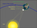 10 Facts about Eclipses