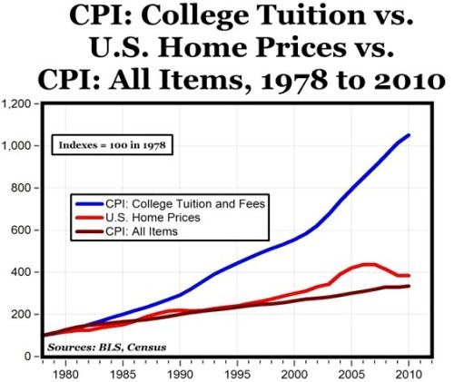 Education in America Tuition